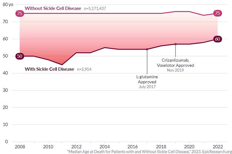 Epic Research   2023 09 25 V01 Sickle Cell Median Age At Death Trend 